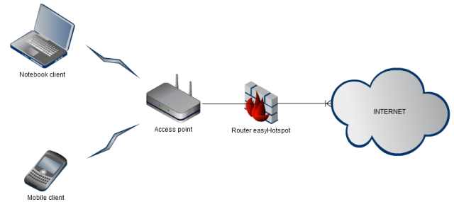 easyhotspot for restaurants and coffeeshops